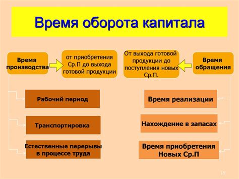 Изучаем время оборота капитала: схема и причины задержек