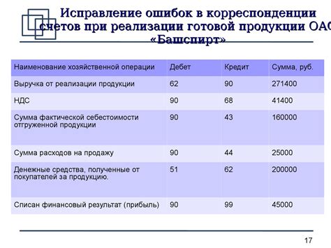 Изучение и анализ расходов