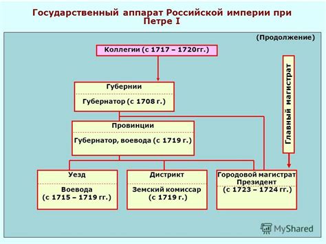 Императорский аппарат: провинции и губернии