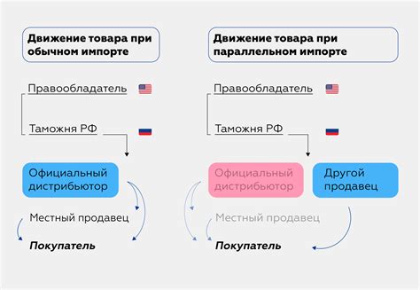 Импорт и его характеристики