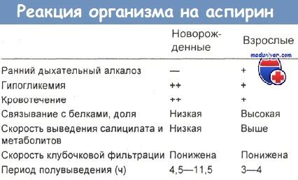 Индивидуальная реакция организма на аспирин