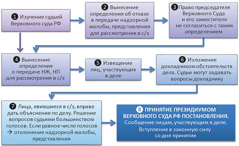 Инициирование надзорного производства