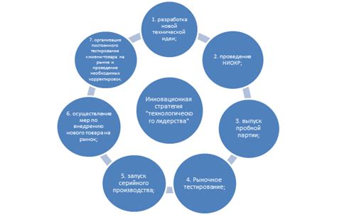 Инновационные и высокодоходные стратегии