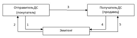 Инструменты безналичного расчета