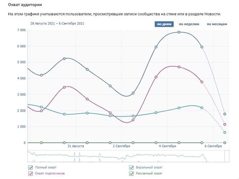 Инструменты для измерения полного охвата в статистике ВКонтакте