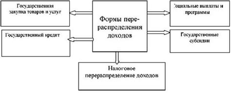 Инструменты перераспределения доходов