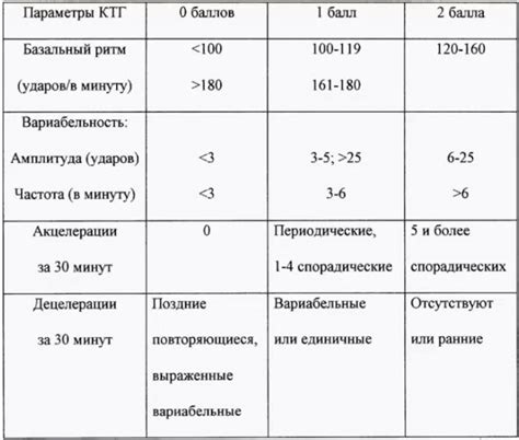 Интерпретация шкалы Фишера КТГ 7 баллов