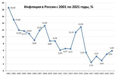 Инфляция в России