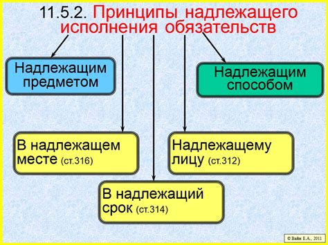 Исполнение финансовых обязательств