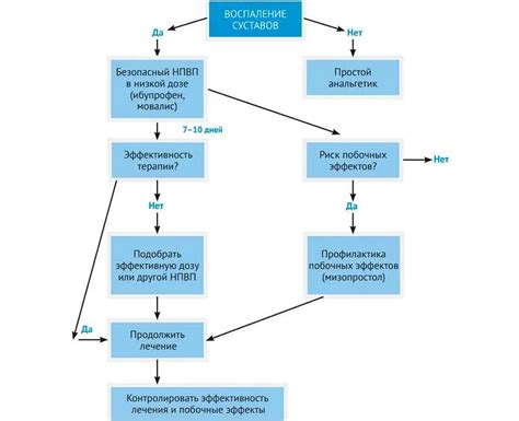 Использование болеутоляющих препаратов