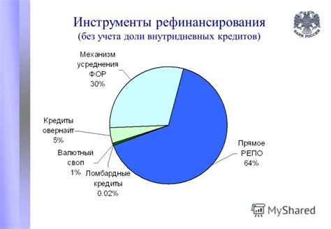 Использование инструментов рефинансирования