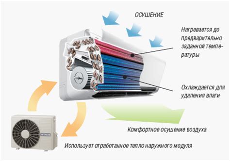 Использование кондиционера и обдува воздуха