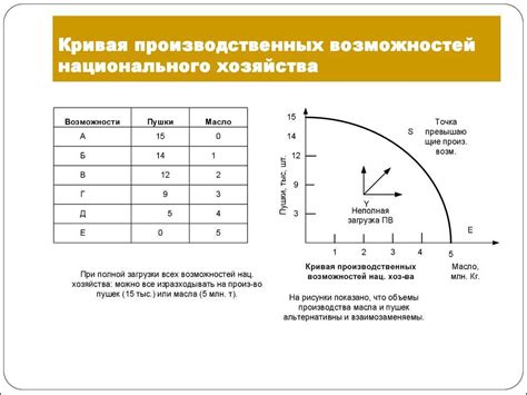 Использование кривой производственных возможностей для прогнозирования экономического развития