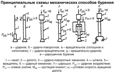 Использование механических способов