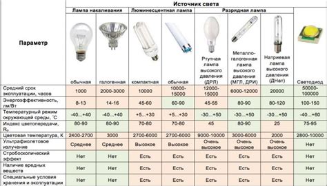 Использование некачественных ламп