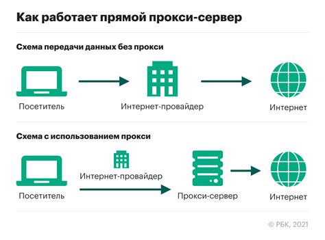 Использование прокси-серверов для обхода ограничений