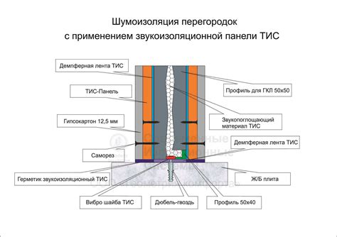 Использование специальных звукоизолирующих материалов