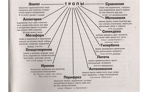 Исследование стилистических фигур