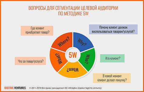 Исследования и анализ аудитории