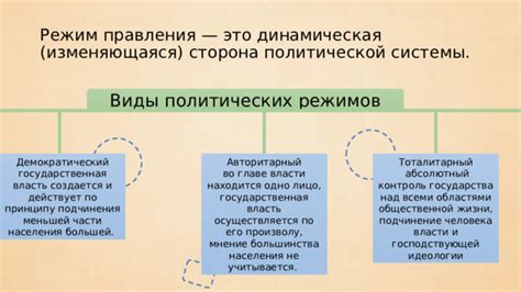 Исторические примеры формирования политических режимов