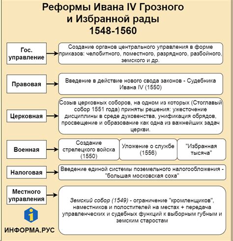 История России в эпоху правления Ивана 4: бунты и реформы