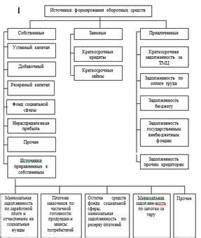 История возникновения и сущность собственных оборотных средств