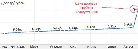 История дефолта в России: причины и последствия