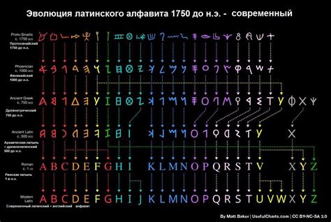 История латинского алфавита и его развитие