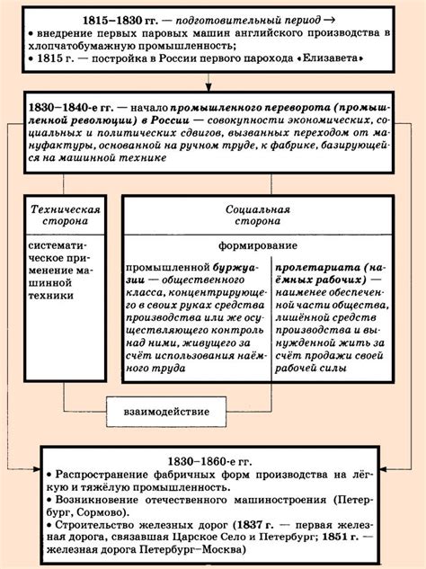 История промышленного переворота в 19 веке