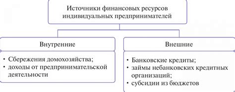 Источники формирования финансовых ресурсов и кредитных ресурсов