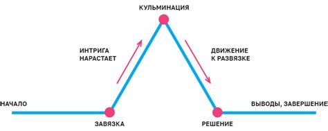 Исход и развитие сюжета