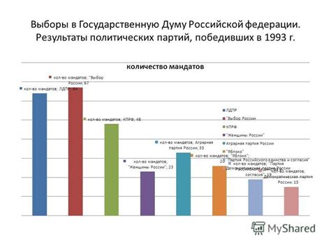 Итоги выборов 1993 года