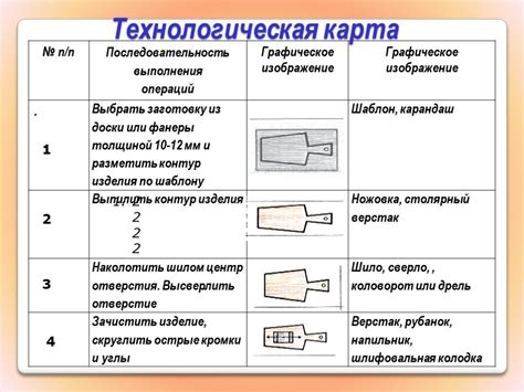 Какие данные содержит технологическая карта?