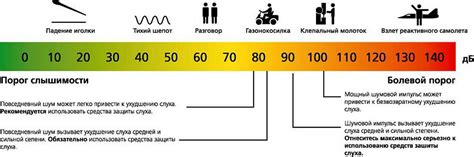 Какие звуки имеют уровень шума 54 децибела?