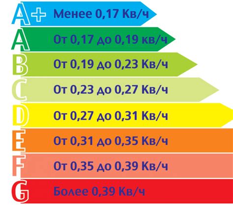 Какие значения присваиваются классу энергопотребления?