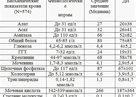 Какие нормы Соэ 17 считаются нормальными?