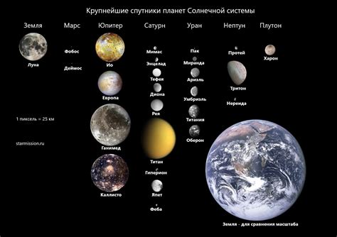 Какие планеты Солнечной системы имеют спутники?