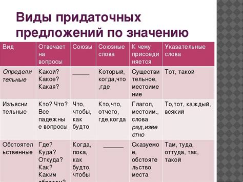 Какие признаки помогут распознать вид придаточного?