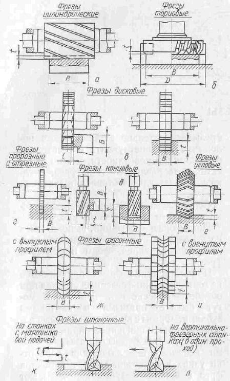 Какие существуют типы фрез
