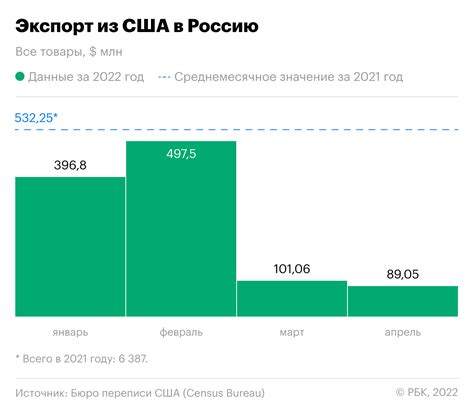 Какие товары разрешено провезти в США из России?