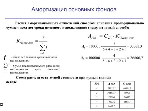 Какие условия и параметры могут влиять на коэффициент ускорения амортизации?