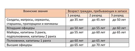 Какие факторы влияют на предельный возраст службы в запасе?