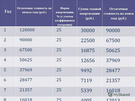 Какие факторы могут повлиять на уровень коэффициента ускорения амортизации?