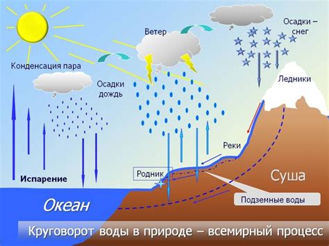 Какие частички входят в гидросферу?