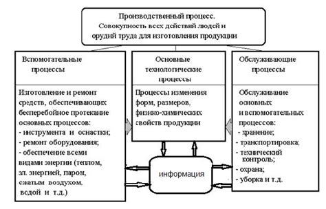 Какие этапы включает процесс "вручения"?