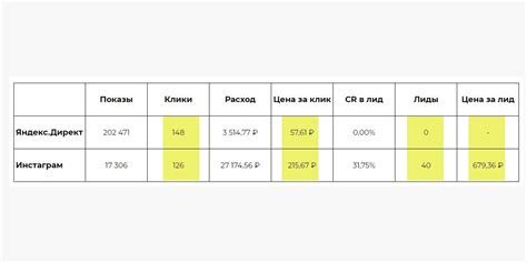 Каким образом рекламодатели создают свои кампании?