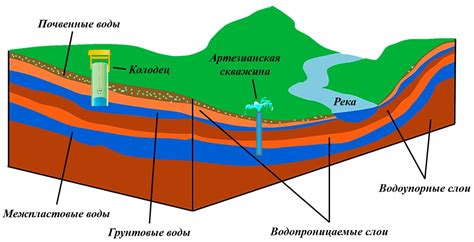 Как вода проникает в водоносный слой