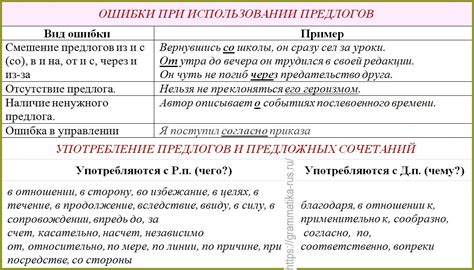 Как избежать ошибок при использовании окончаний и предлогов в предложениях