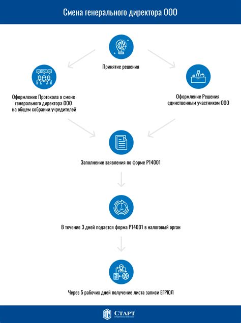 Как изменить прописку генерального директора ООО