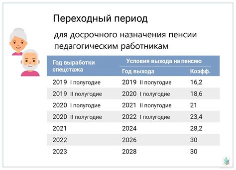 Как изменить условия назначения социальной пенсии